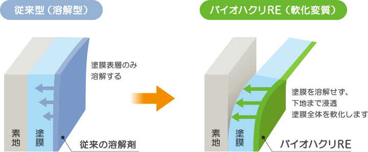 はく離メカニズムの違い